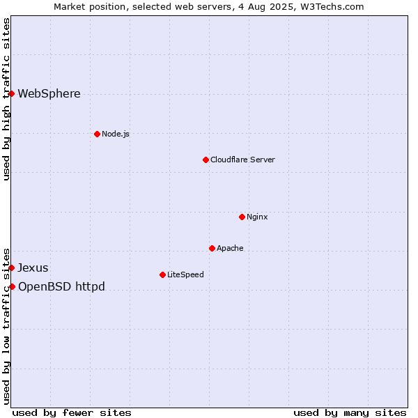 Market position of OpenBSD httpd vs. WebSphere vs. Jexus