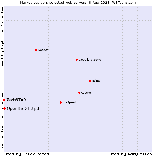 Market position of OpenBSD httpd vs. WebSTAR vs. Jexus