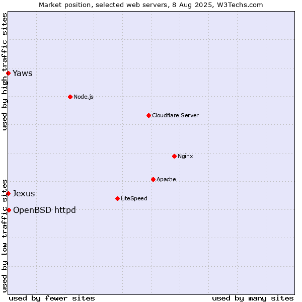 Market position of OpenBSD httpd vs. Yaws vs. Jexus