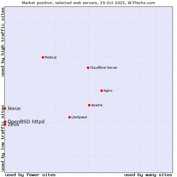 Market position of OpenBSD httpd vs. Zeus vs. Jexus