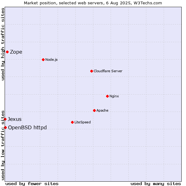 Market position of Zope vs. OpenBSD httpd vs. Jexus
