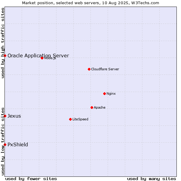 Market position of PxShield vs. Oracle Application Server vs. Jexus