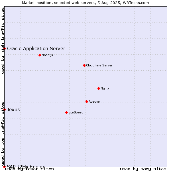 Market position of Oracle Application Server vs. Jexus vs. SAP J2EE Engine