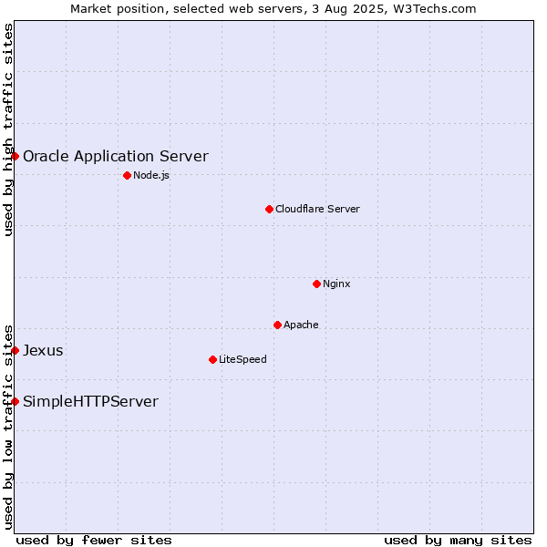 Market position of Oracle Application Server vs. SimpleHTTPServer vs. Jexus