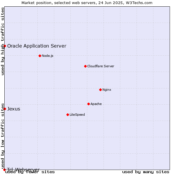Market position of Oracle Application Server vs. Jexus vs. Tcl-Webserver