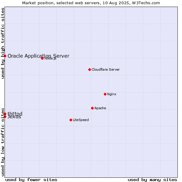 Market position of Oracle Application Server vs. thttpd vs. Jexus