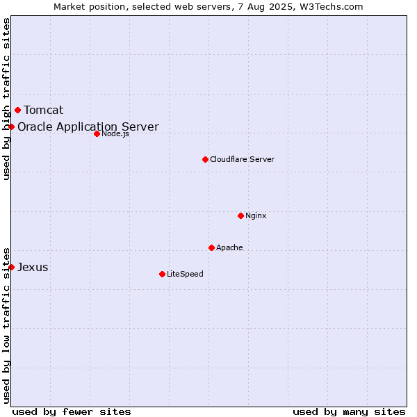 Market position of Tomcat vs. Oracle Application Server vs. Jexus
