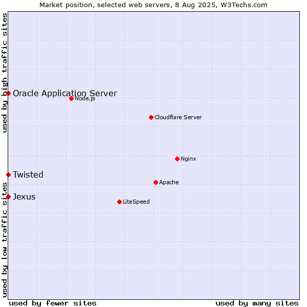 Market position of Oracle Application Server vs. Twisted vs. Jexus