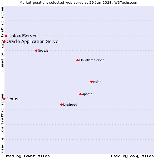 Market position of UploadServer vs. Oracle Application Server vs. Jexus