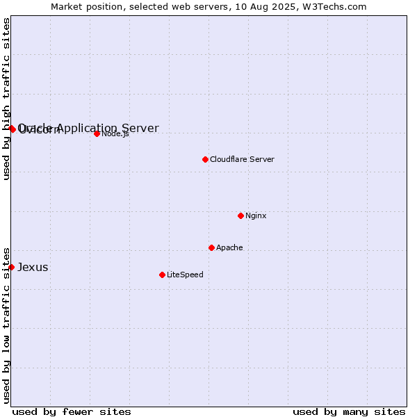 Market position of Uvicorn vs. Oracle Application Server vs. Jexus