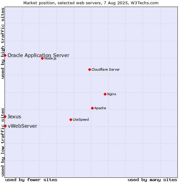 Market position of vWebServer vs. Oracle Application Server vs. Jexus