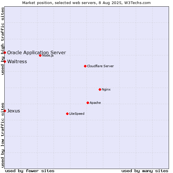 Market position of Waitress vs. Oracle Application Server vs. Jexus
