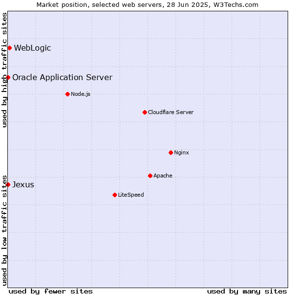 Market position of WebLogic vs. Oracle Application Server vs. Jexus
