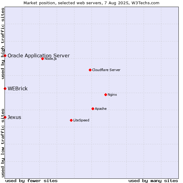 Market position of WEBrick vs. Oracle Application Server vs. Jexus