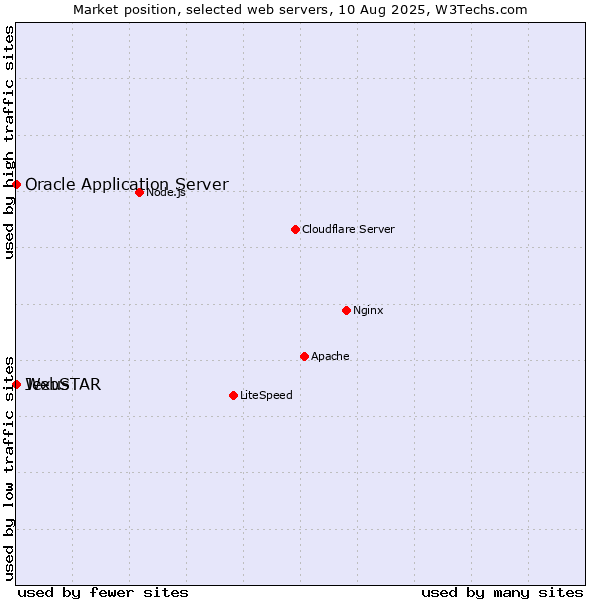 Market position of Oracle Application Server vs. WebSTAR vs. Jexus