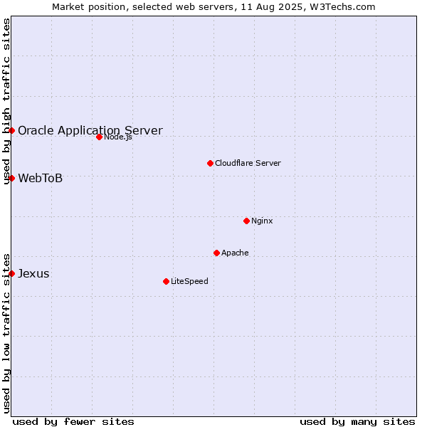 Market position of Oracle Application Server vs. Jexus vs. WebToB