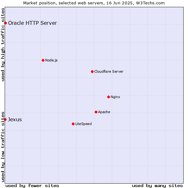 Market position of Oracle HTTP Server vs. Jexus