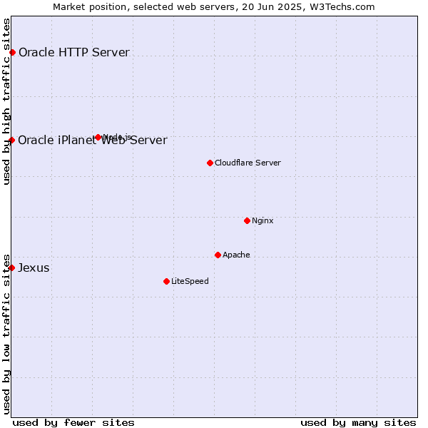 Market position of Oracle HTTP Server vs. Oracle iPlanet Web Server vs. Jexus