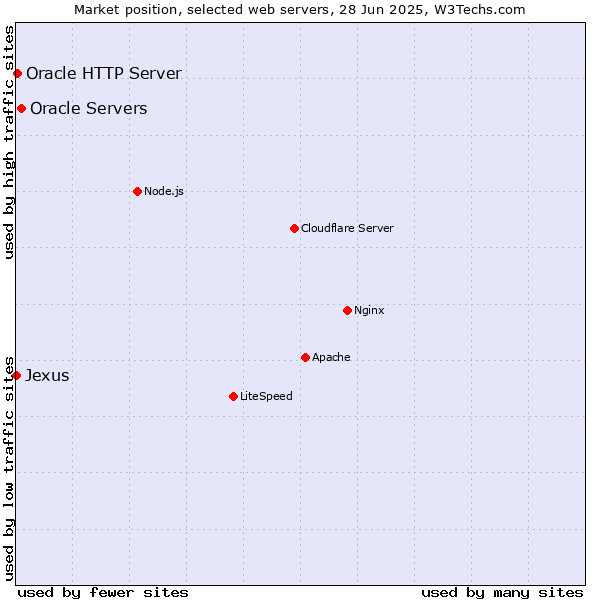 Market position of Oracle Servers vs. Oracle HTTP Server vs. Jexus