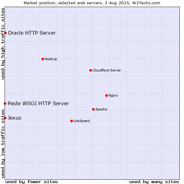 Market position of Oracle HTTP Server vs. Paste WSGI HTTP Server vs. Jexus