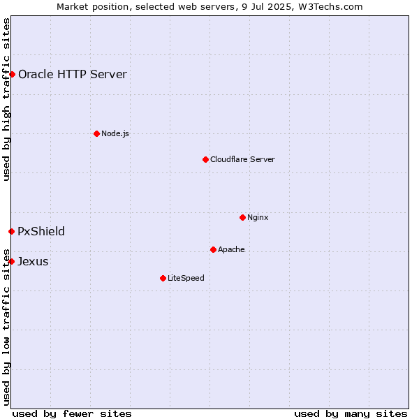 Market position of Oracle HTTP Server vs. PxShield vs. Jexus