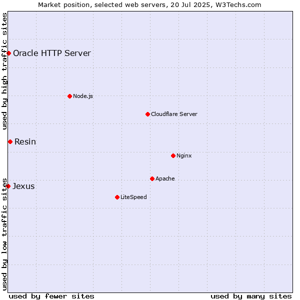 Market position of Resin vs. Oracle HTTP Server vs. Jexus