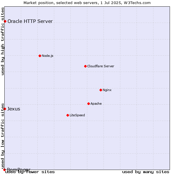 Market position of Oracle HTTP Server vs. Jexus vs. RomPager