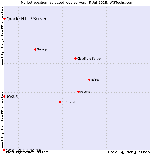 Market position of Oracle HTTP Server vs. Jexus vs. SAP J2EE Engine