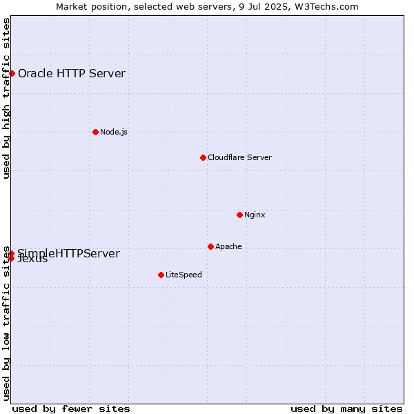 Market position of Oracle HTTP Server vs. SimpleHTTPServer vs. Jexus
