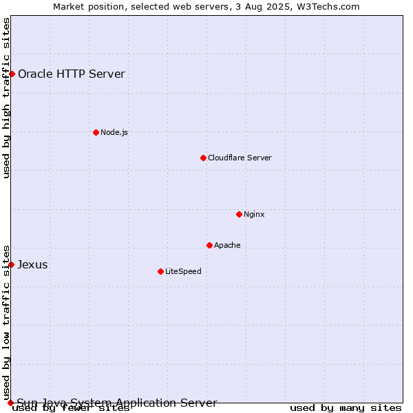 Market position of Oracle HTTP Server vs. Jexus vs. Sun Java System Application Server