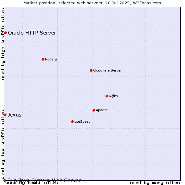 Market position of Oracle HTTP Server vs. Jexus vs. Sun Java System Web Server