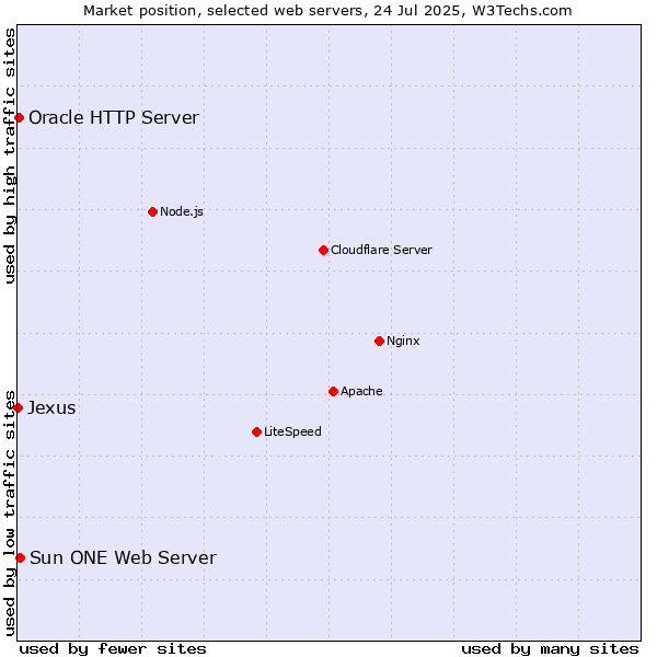 Market position of Sun ONE Web Server vs. Oracle HTTP Server vs. Jexus