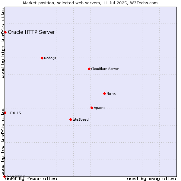 Market position of Oracle HTTP Server vs. Jexus vs. Swazoo