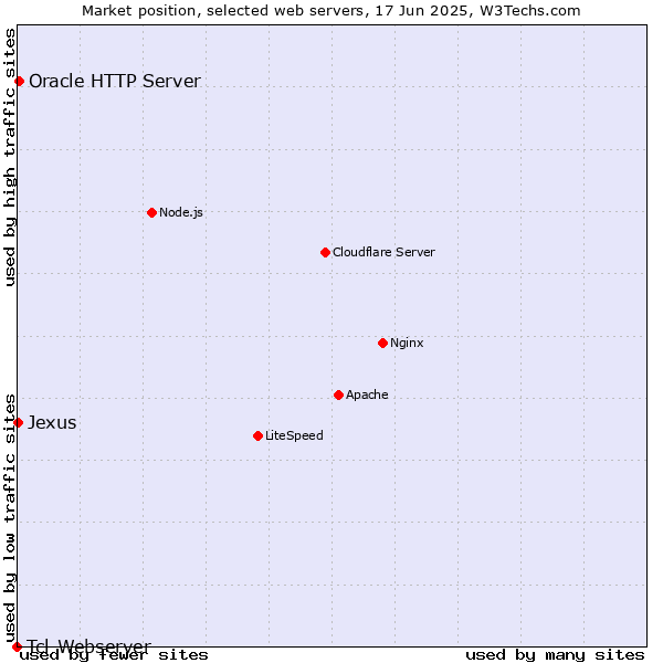 Market position of Oracle HTTP Server vs. Jexus vs. Tcl-Webserver