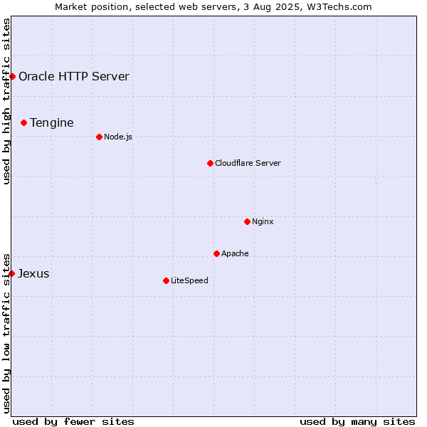 Market position of Tengine vs. Oracle HTTP Server vs. Jexus