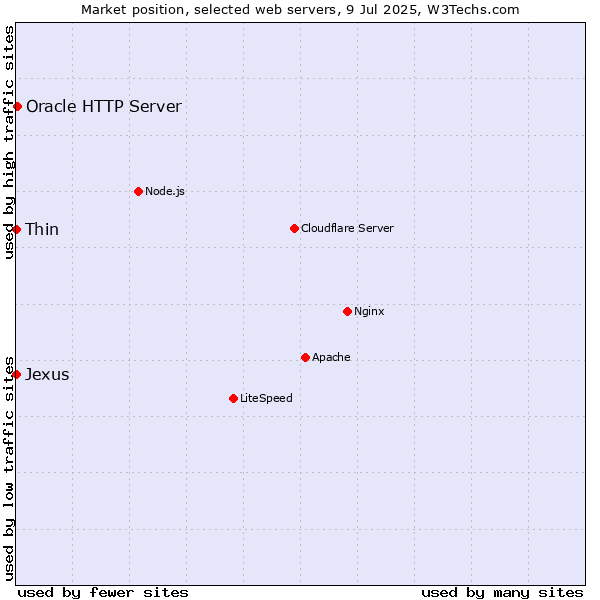 Market position of Oracle HTTP Server vs. Thin vs. Jexus