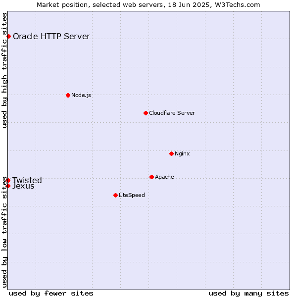 Market position of Oracle HTTP Server vs. Twisted vs. Jexus