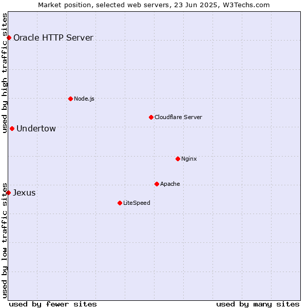 Market position of Undertow vs. Oracle HTTP Server vs. Jexus