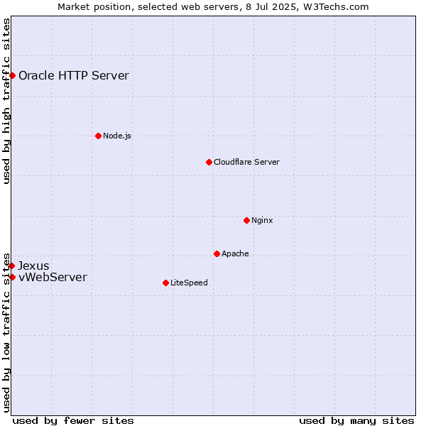 Market position of vWebServer vs. Oracle HTTP Server vs. Jexus