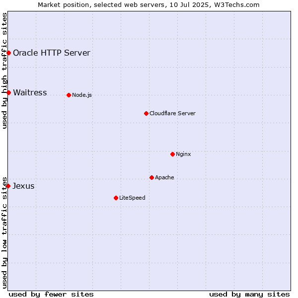 Market position of Oracle HTTP Server vs. Waitress vs. Jexus
