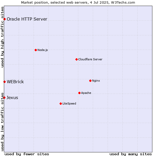 Market position of Oracle HTTP Server vs. WEBrick vs. Jexus