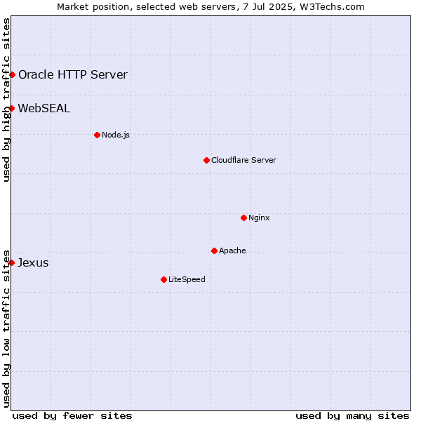 Market position of Oracle HTTP Server vs. WebSEAL vs. Jexus