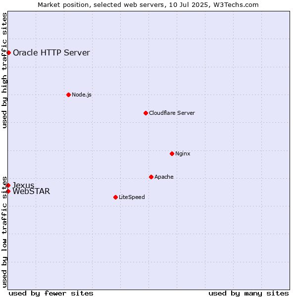 Market position of Oracle HTTP Server vs. WebSTAR vs. Jexus