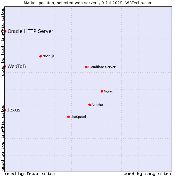 Market position of Oracle HTTP Server vs. Jexus vs. WebToB
