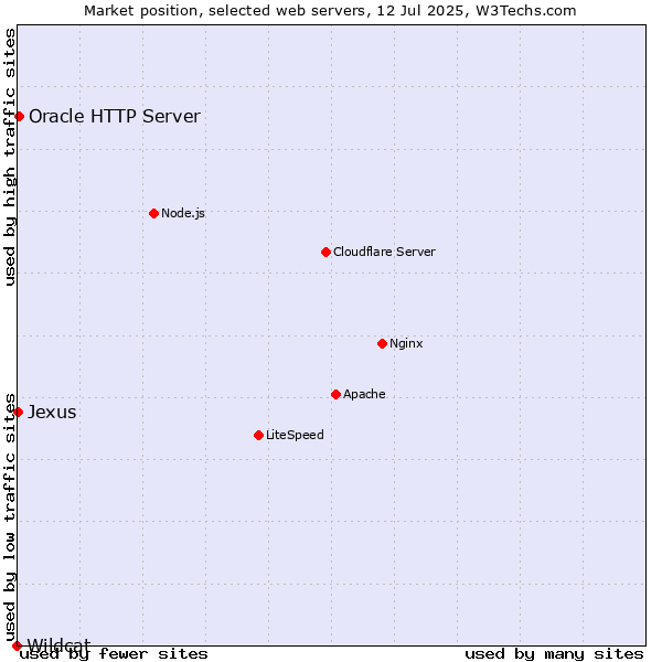 Market position of Oracle HTTP Server vs. Jexus vs. Wildcat