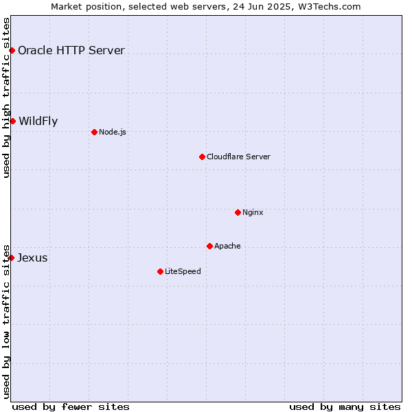 Market position of WildFly vs. Oracle HTTP Server vs. Jexus