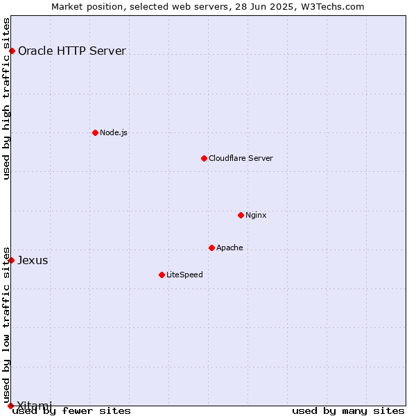 Market position of Oracle HTTP Server vs. Jexus vs. Xitami