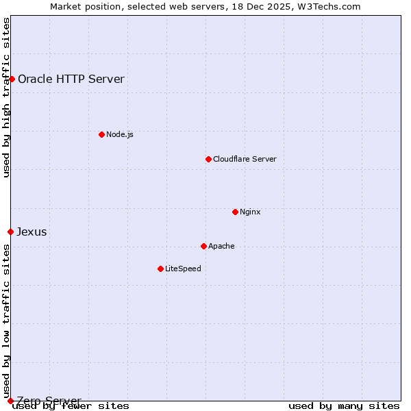 Market position of Oracle HTTP Server vs. Jexus vs. Zero Server