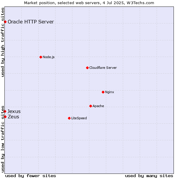 Market position of Zeus vs. Oracle HTTP Server vs. Jexus
