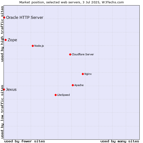 Market position of Zope vs. Oracle HTTP Server vs. Jexus
